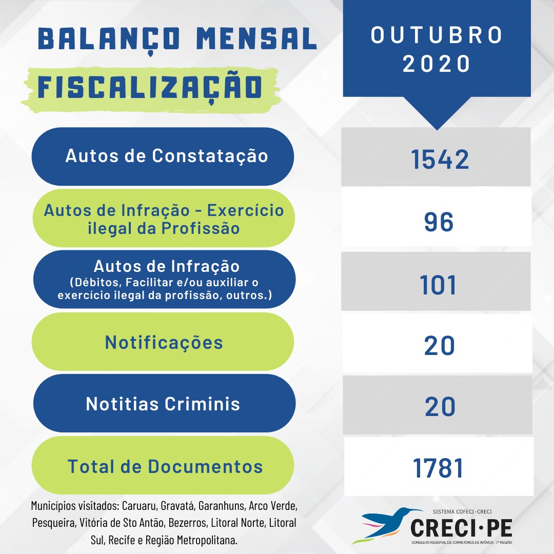 FISCALIZAÇÃO - BALANÇO MENSAL – OUTUBRO DE 2020